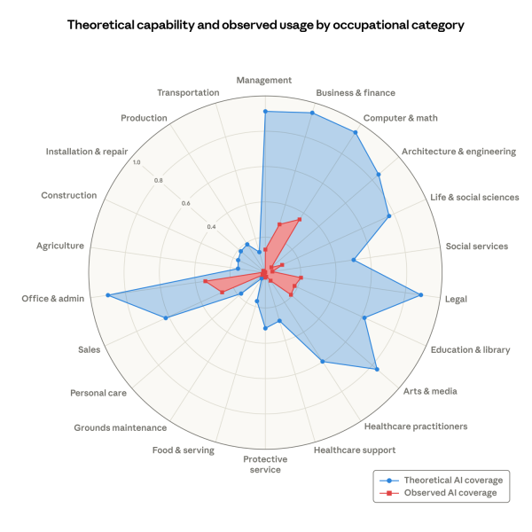 Figure 1 Theoretical capability and observed usage by occupational categor