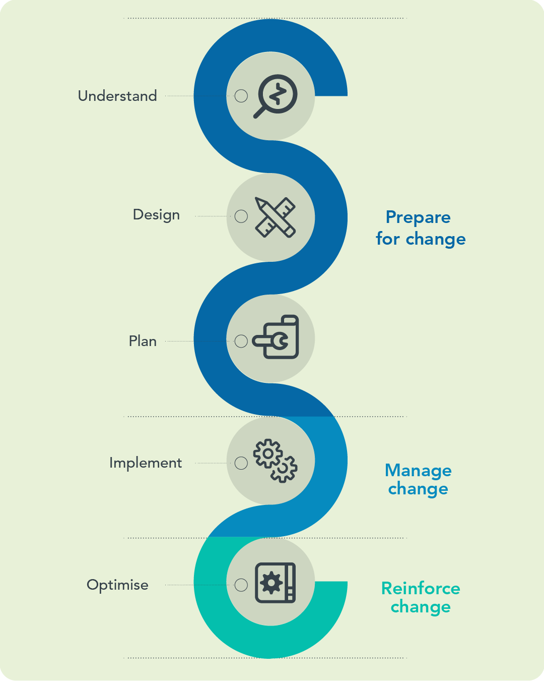 S-shaped change management pathway showing five stages: Understand, Design, Plan, Implement, and Optimise, aligned with preparing, managing, and reinforcing change.