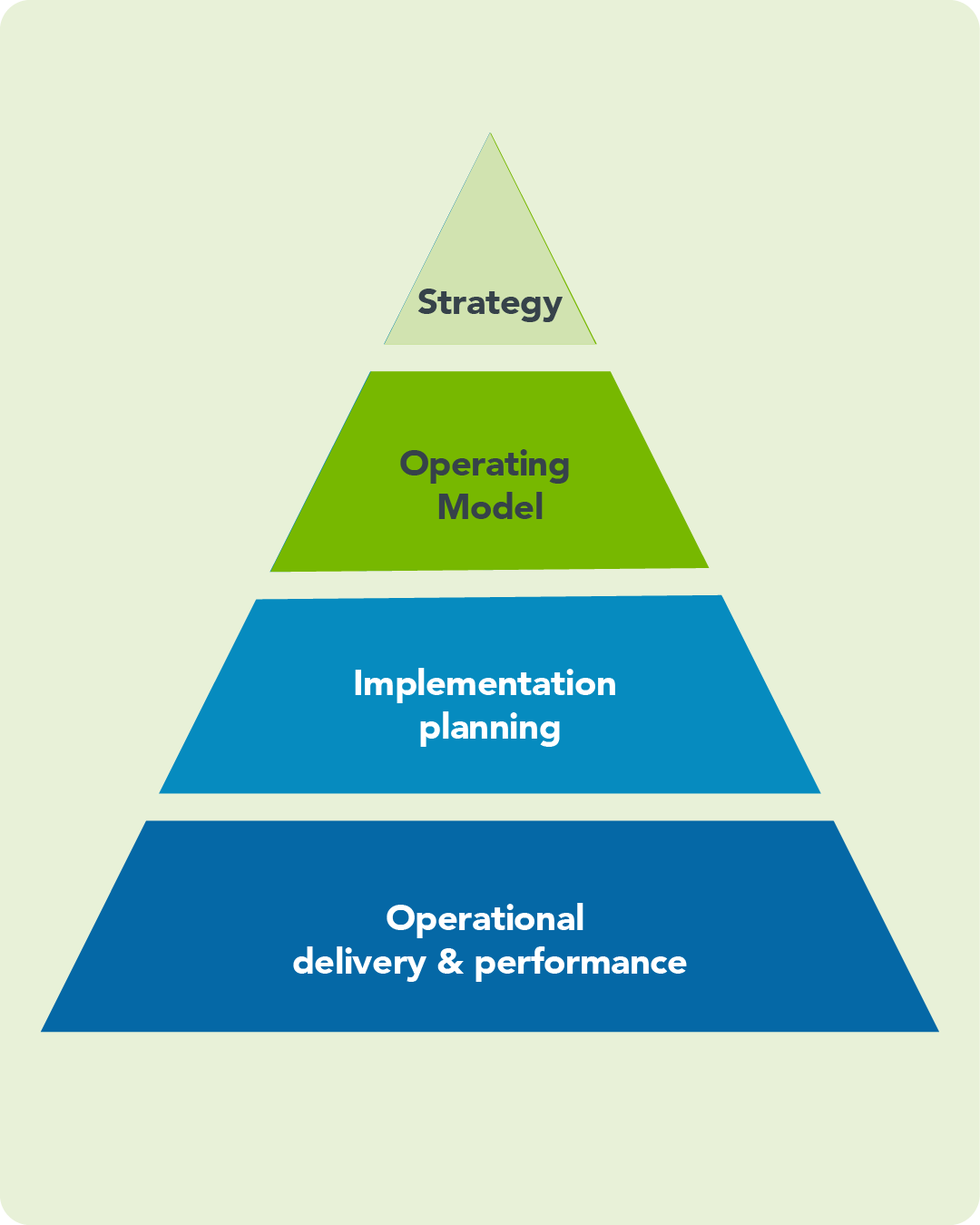 Four-tier pyramid showing organizational hierarchy from Strategy (top) through Operating Model and Implementation planning to Operational delivery (base).