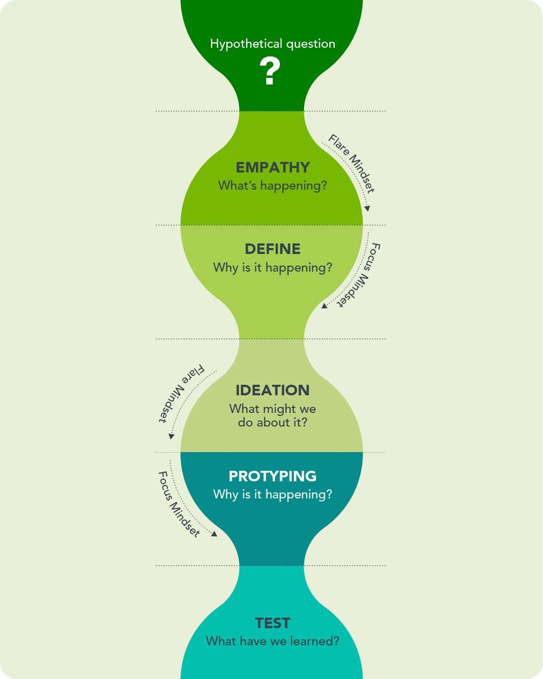Design thinking process flowing through stages of Empathy, Define, Ideation, Prototyping, and Test, with guiding questions and mindset indicators for each phase.
