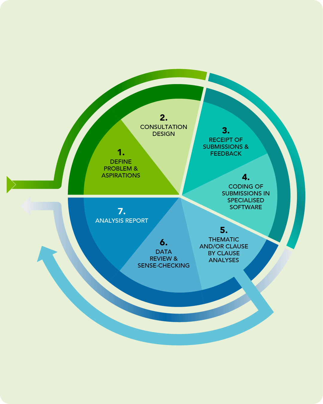 Seven-step consultation analysis cycle showing integrated process from problem definition through consultation design, feedback collection, coding, analysis, and reporting