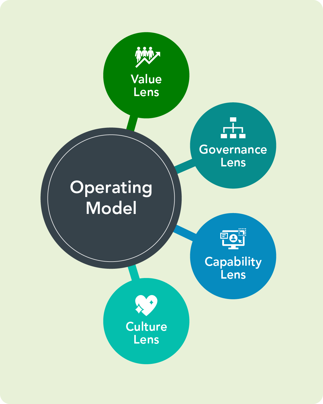 Operating Model diagram with four connected components: Value Lens (icon of people/growth), Governance Lens (icon of structure), Capability Lens (icon of digital systems), and Culture Lens (icon of heart). )