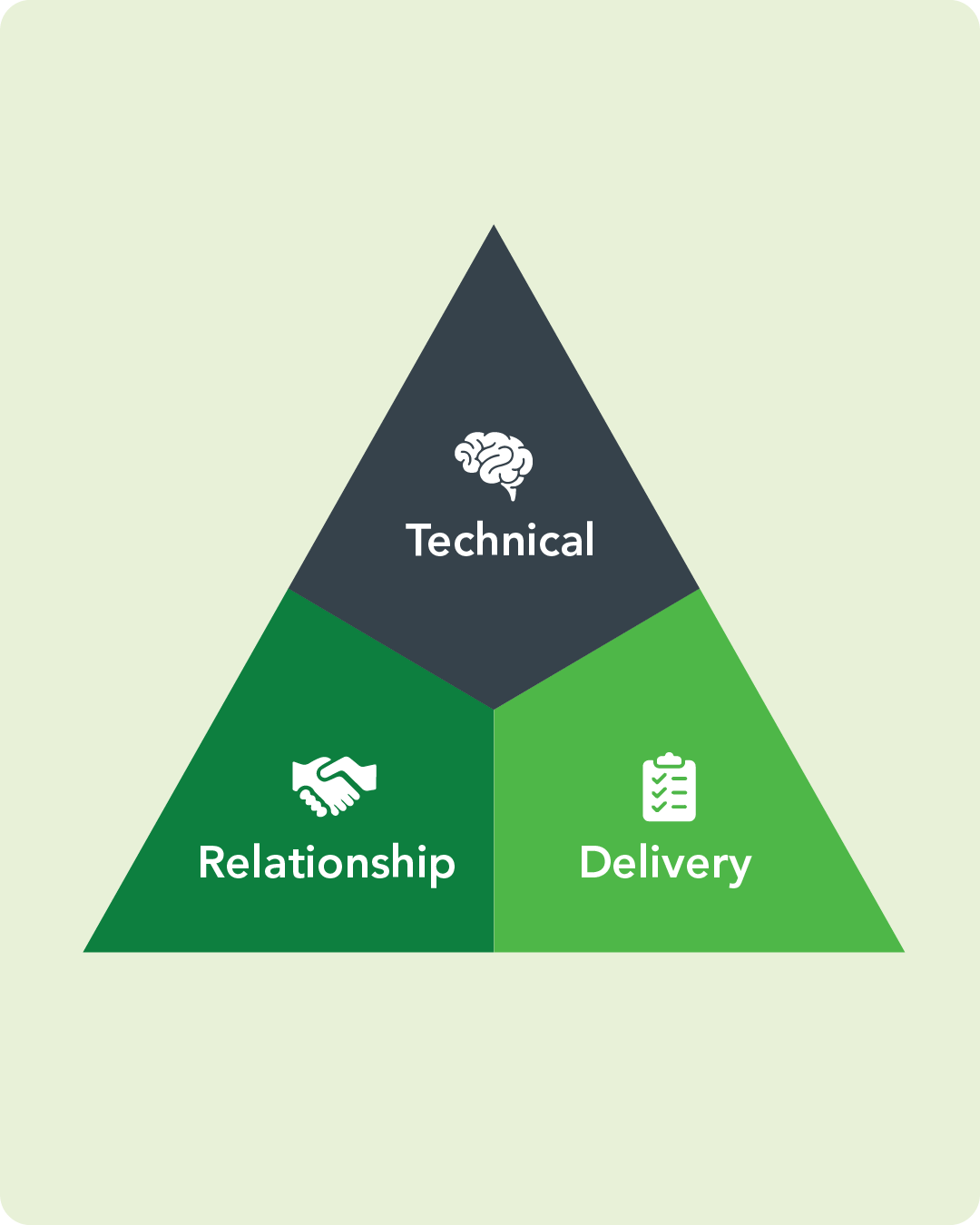 Triangle diagram showing interconnected pillars of success: Technical expertise (brain icon), Relationship management (handshake), and Delivery excellence (checklist).