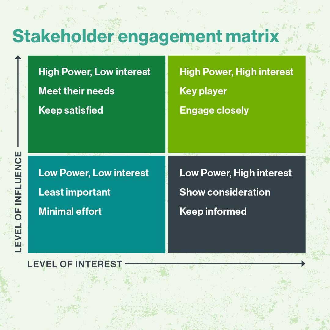 Stakeholder matrix