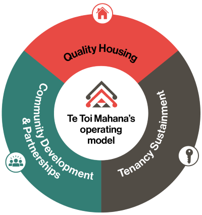  The Te Toi Mahana Operating Model 06