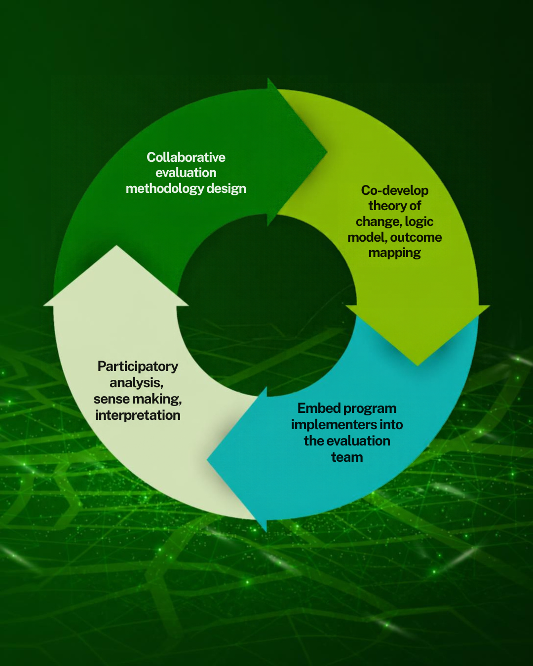 Evaluation loop